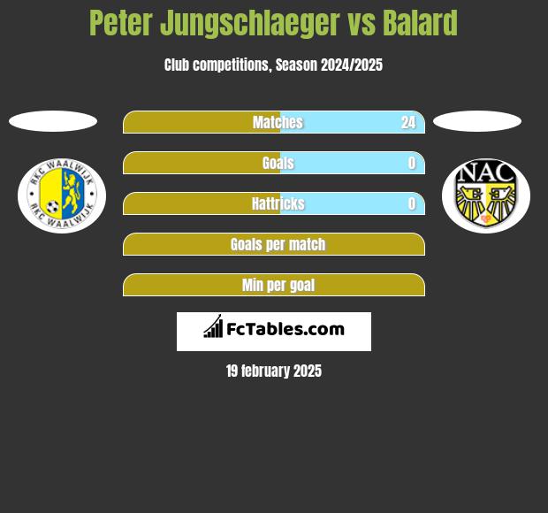 Peter Jungschlaeger vs Balard h2h player stats