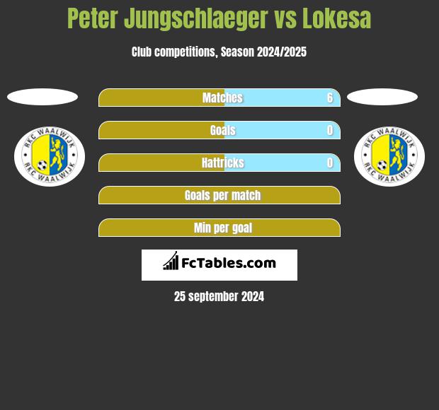 Peter Jungschlaeger vs Lokesa h2h player stats