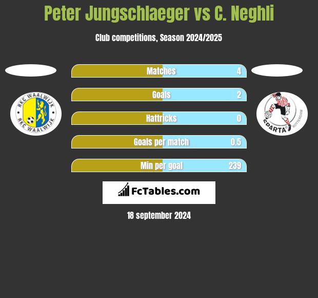 Peter Jungschlaeger vs C. Neghli h2h player stats