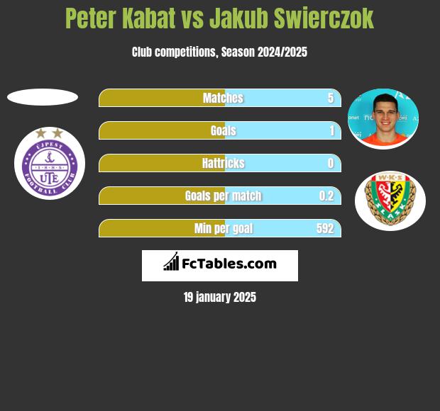 Peter Kabat vs Jakub Świerczok h2h player stats