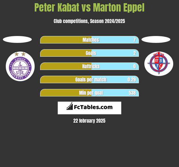 Peter Kabat vs Marton Eppel h2h player stats