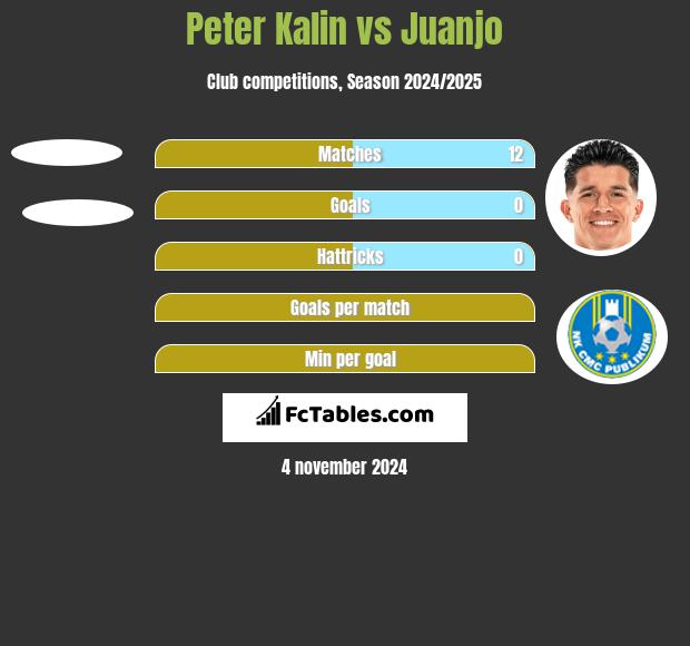 Peter Kalin vs Juanjo h2h player stats