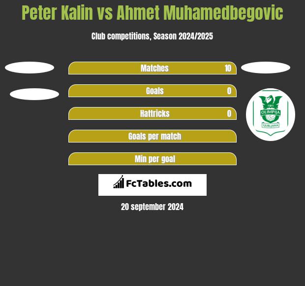 Peter Kalin vs Ahmet Muhamedbegovic h2h player stats