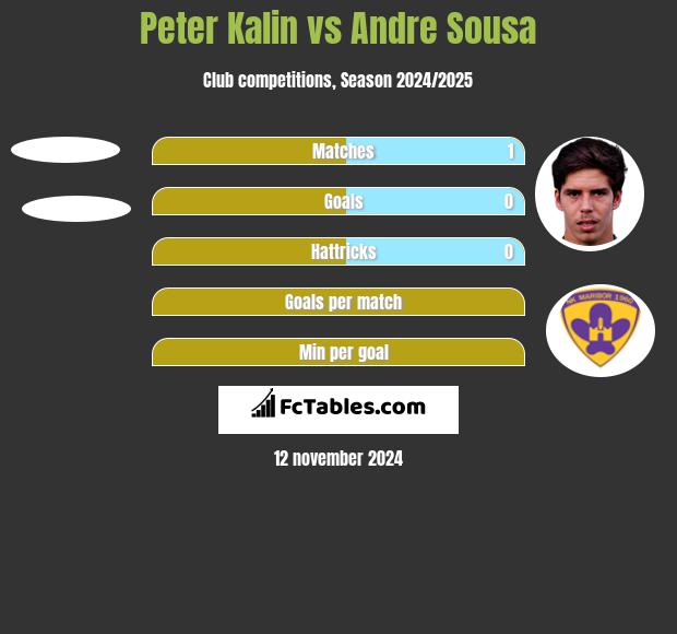 Peter Kalin vs Andre Sousa h2h player stats