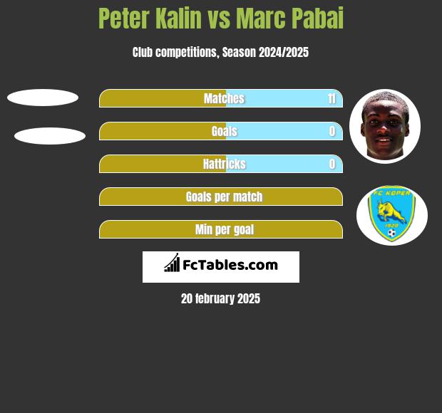 Peter Kalin vs Marc Pabai h2h player stats