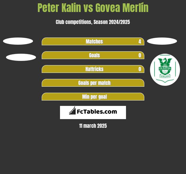 Peter Kalin vs Govea Merlín h2h player stats