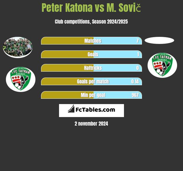 Peter Katona vs M. Sovič h2h player stats