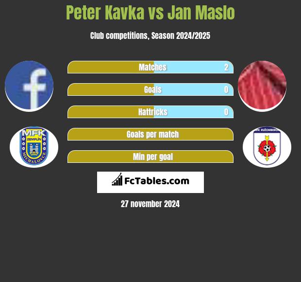 Peter Kavka vs Jan Maslo h2h player stats