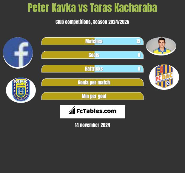 Peter Kavka vs Taras Kacharaba h2h player stats