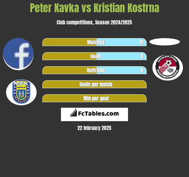 Peter Kavka vs Kristian Kostrna h2h player stats