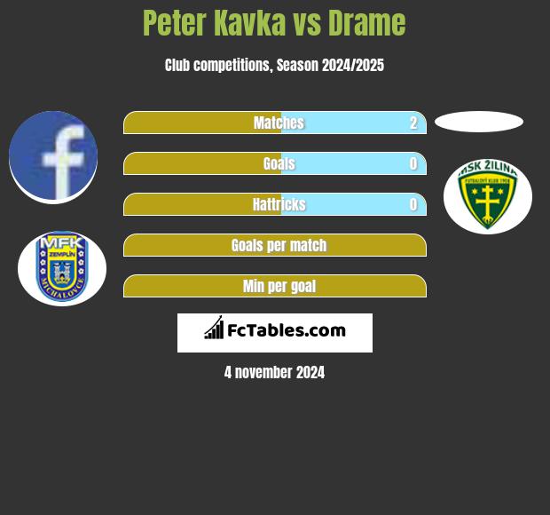 Peter Kavka vs Drame h2h player stats