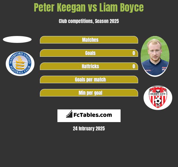 Peter Keegan vs Liam Boyce h2h player stats