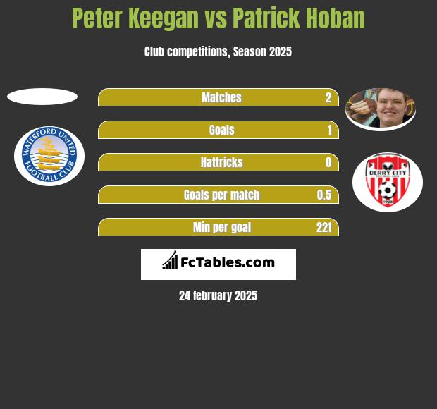 Peter Keegan vs Patrick Hoban h2h player stats