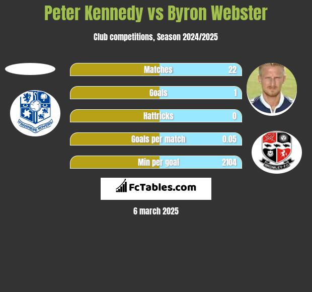 Peter Kennedy vs Byron Webster h2h player stats