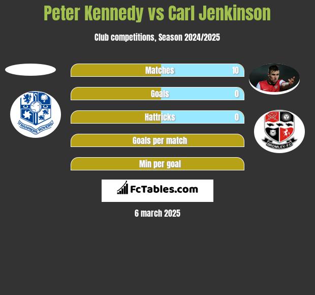 Peter Kennedy vs Carl Jenkinson h2h player stats