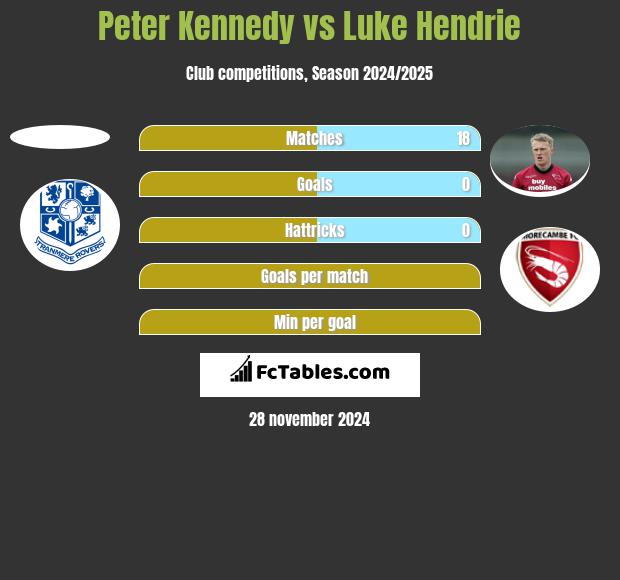 Peter Kennedy vs Luke Hendrie h2h player stats