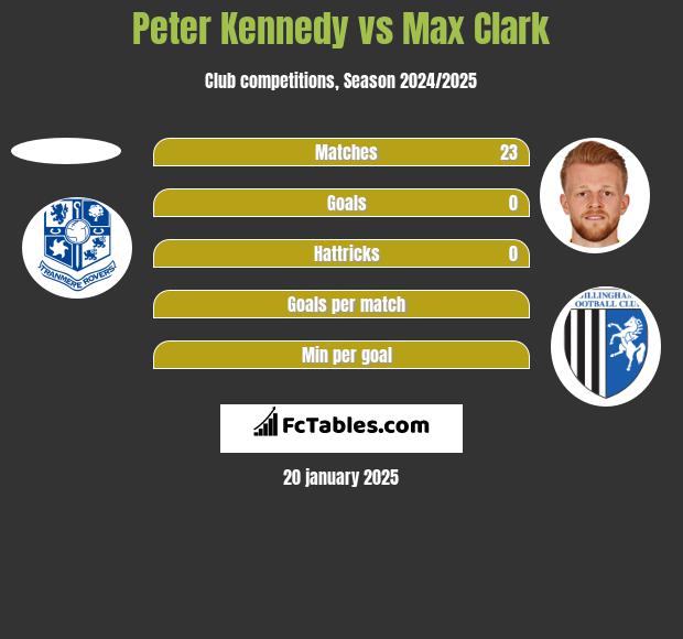 Peter Kennedy vs Max Clark h2h player stats