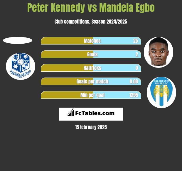 Peter Kennedy vs Mandela Egbo h2h player stats