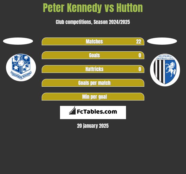 Peter Kennedy vs Hutton h2h player stats