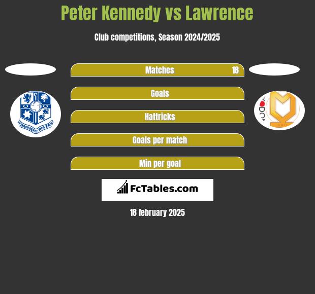 Peter Kennedy vs Lawrence h2h player stats