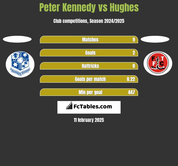 Peter Kennedy vs Hughes h2h player stats