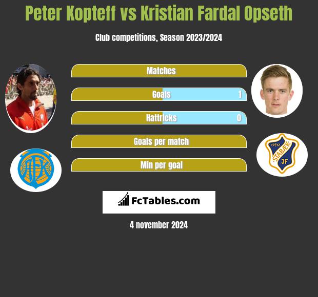 Peter Kopteff vs Kristian Fardal Opseth h2h player stats