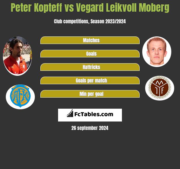 Peter Kopteff vs Vegard Leikvoll Moberg h2h player stats