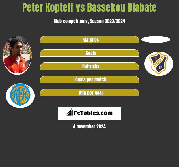 Peter Kopteff vs Bassekou Diabate h2h player stats