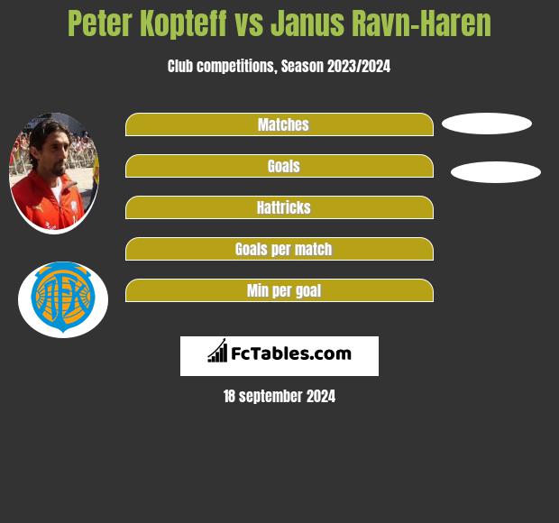 Peter Kopteff vs Janus Ravn-Haren h2h player stats