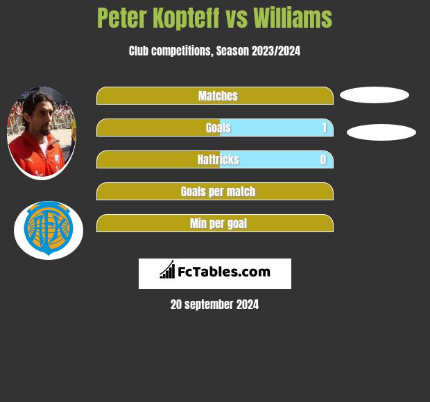 Peter Kopteff vs Williams h2h player stats