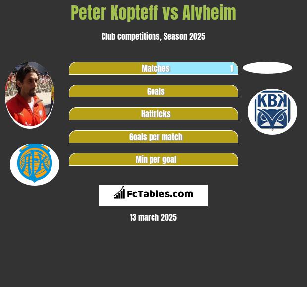 Peter Kopteff vs Alvheim h2h player stats