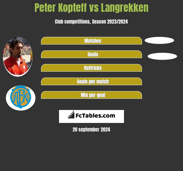 Peter Kopteff vs Langrekken h2h player stats