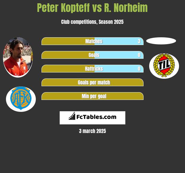 Peter Kopteff vs R. Norheim h2h player stats