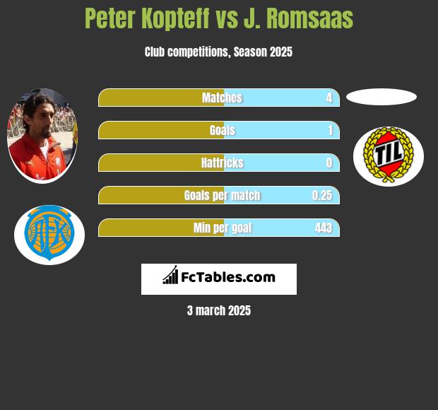 Peter Kopteff vs J. Romsaas h2h player stats