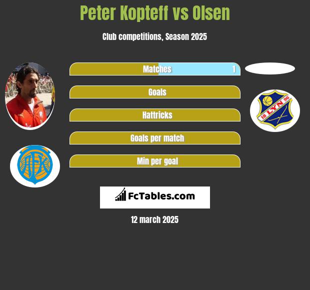 Peter Kopteff vs Olsen h2h player stats