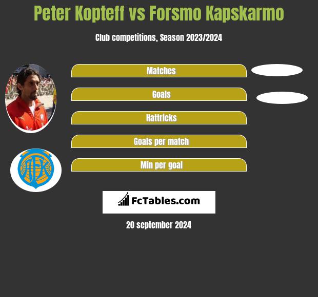 Peter Kopteff vs Forsmo Kapskarmo h2h player stats