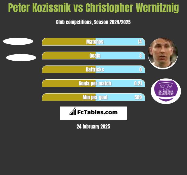 Peter Kozissnik vs Christopher Wernitznig h2h player stats