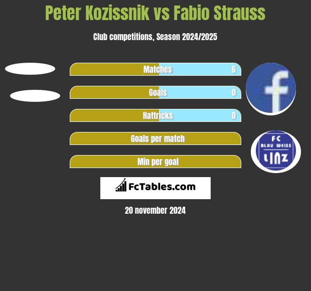 Peter Kozissnik vs Fabio Strauss h2h player stats