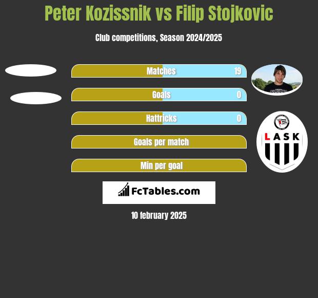 Peter Kozissnik vs Filip Stojkovic h2h player stats