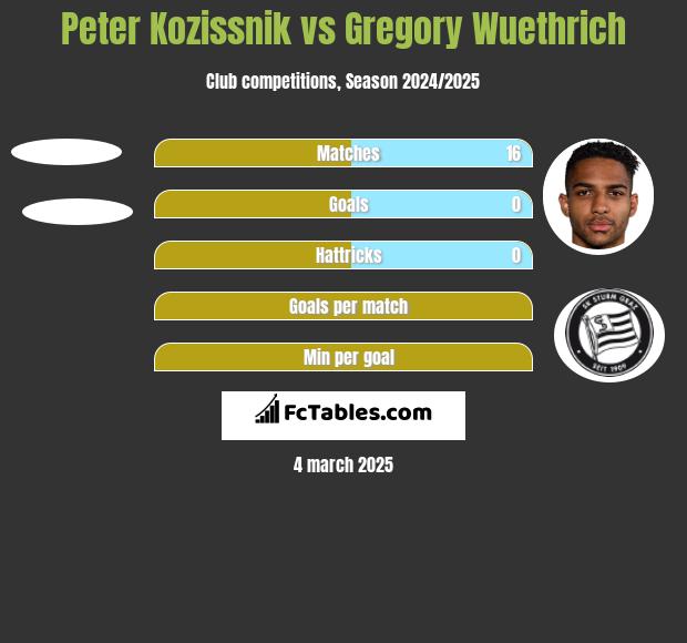 Peter Kozissnik vs Gregory Wuethrich h2h player stats