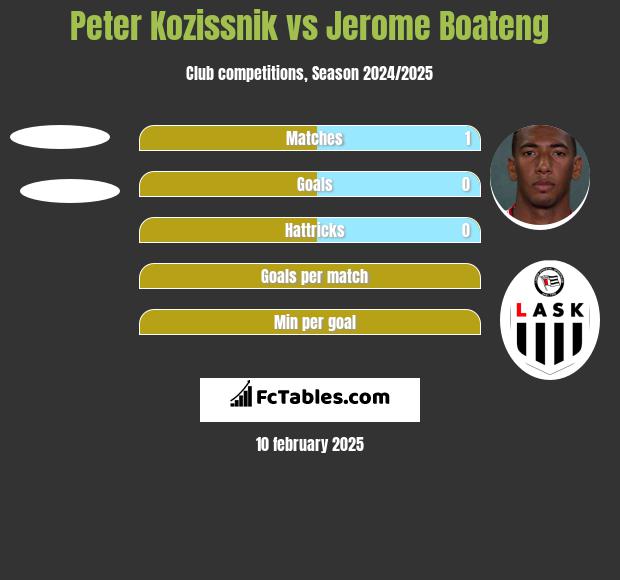 Peter Kozissnik vs Jerome Boateng h2h player stats