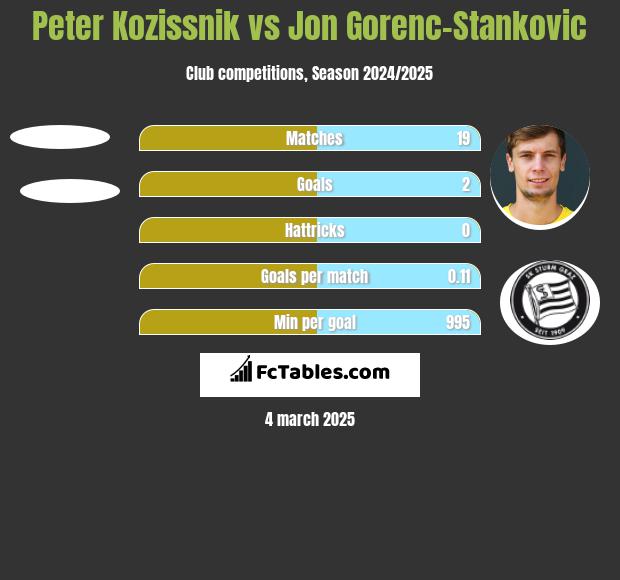 Peter Kozissnik vs Jon Gorenc-Stankovic h2h player stats