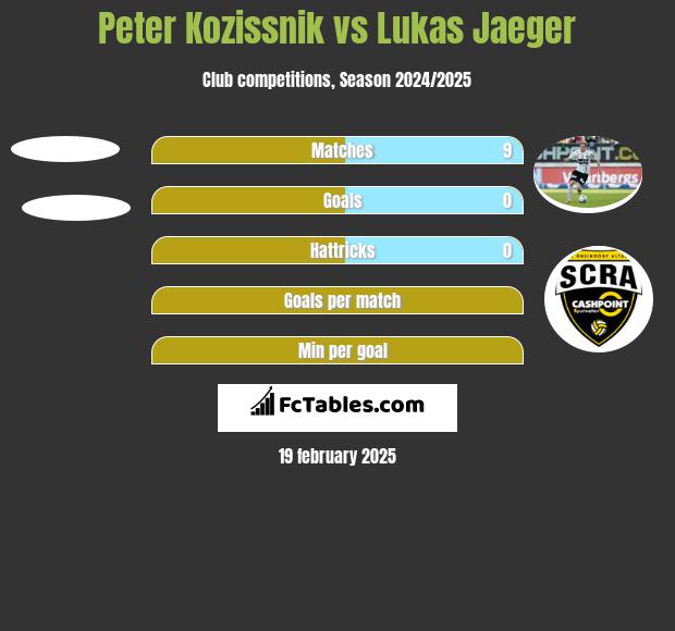 Peter Kozissnik vs Lukas Jaeger h2h player stats