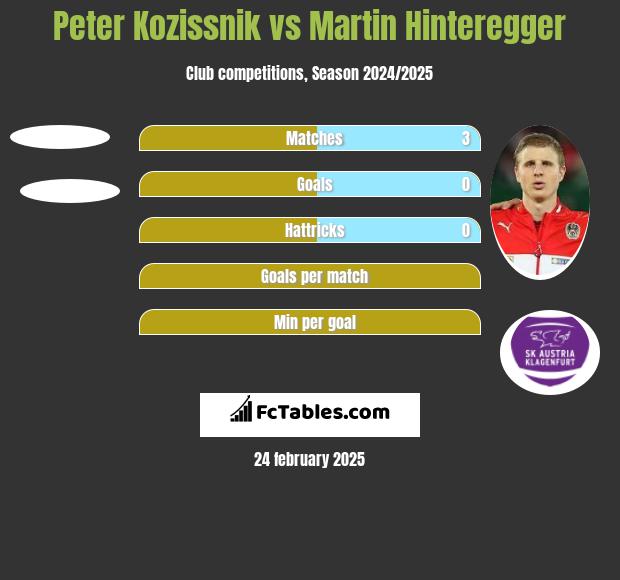 Peter Kozissnik vs Martin Hinteregger h2h player stats