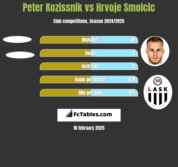 Peter Kozissnik vs Hrvoje Smolcic h2h player stats