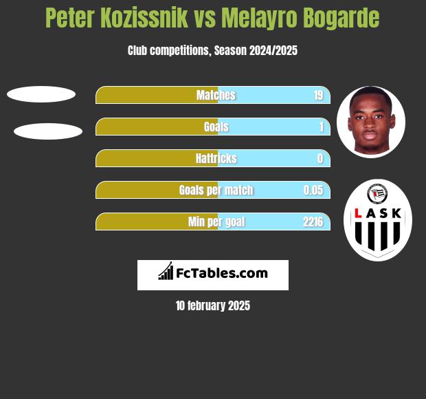 Peter Kozissnik vs Melayro Bogarde h2h player stats