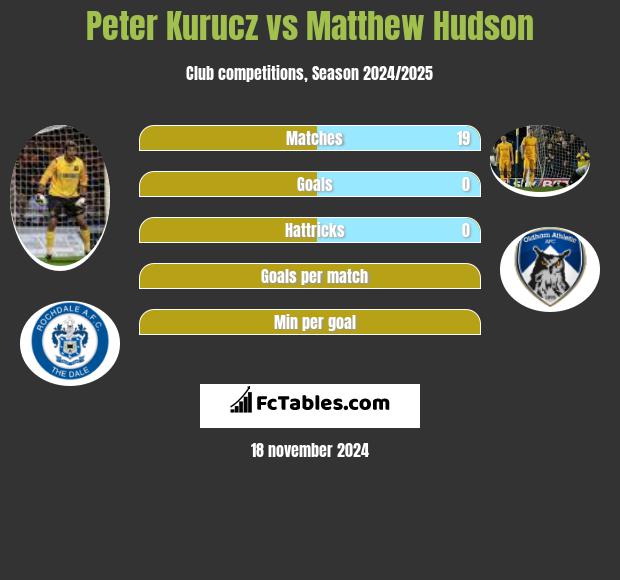 Peter Kurucz vs Matthew Hudson h2h player stats