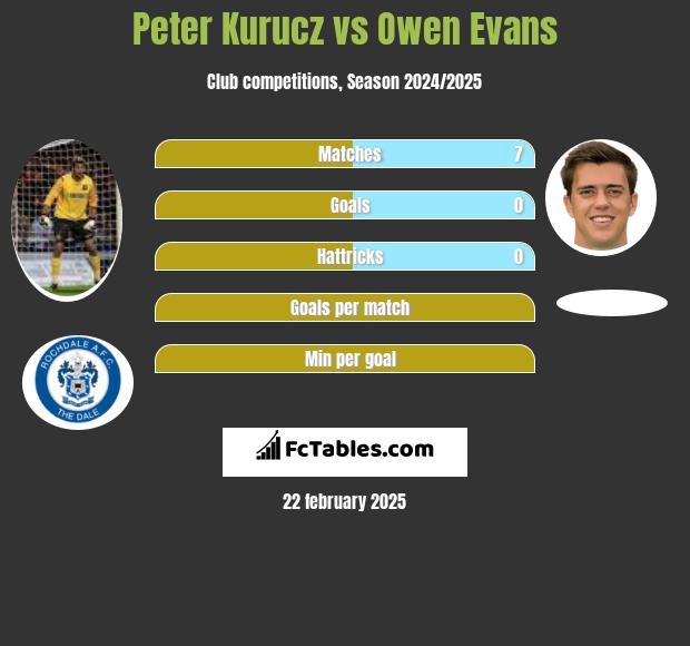 Peter Kurucz vs Owen Evans h2h player stats