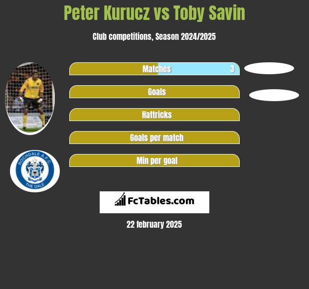 Peter Kurucz vs Toby Savin h2h player stats