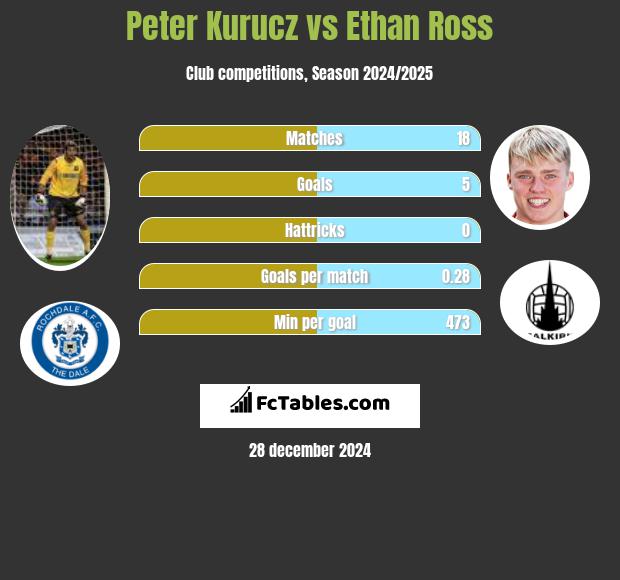 Peter Kurucz vs Ethan Ross h2h player stats